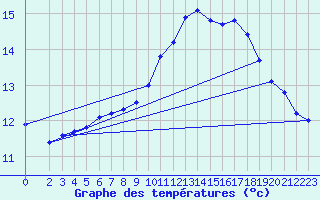 Courbe de tempratures pour Hd-Bazouges (35)