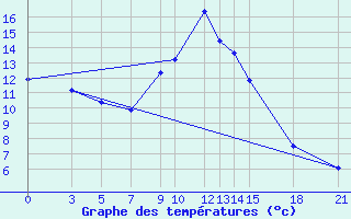 Courbe de tempratures pour Bitola