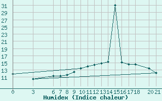 Courbe de l'humidex pour Bjelasnica