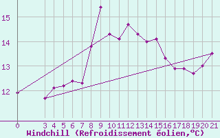 Courbe du refroidissement olien pour Knin