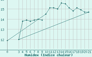 Courbe de l'humidex pour Split / Marjan