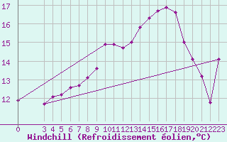 Courbe du refroidissement olien pour Lamballe (22)