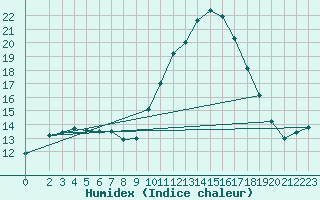 Courbe de l'humidex pour Ploeren (56)