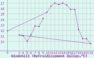Courbe du refroidissement olien pour Samos Airport