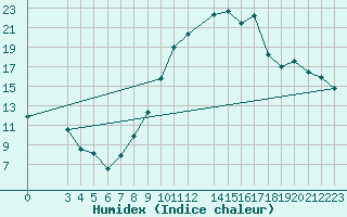 Courbe de l'humidex pour Recoules de Fumas (48)