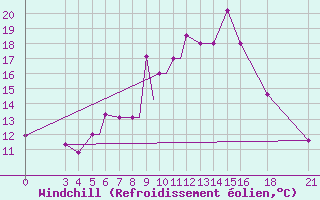Courbe du refroidissement olien pour Vitebsk