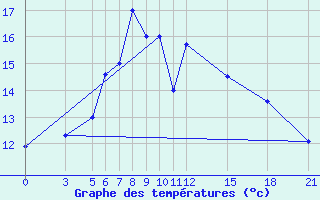 Courbe de tempratures pour Arak