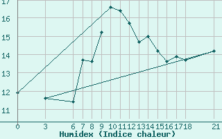 Courbe de l'humidex pour Iskenderun