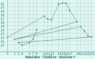 Courbe de l'humidex pour La Comella (And)