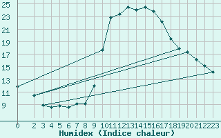 Courbe de l'humidex pour Lignerolles (03)