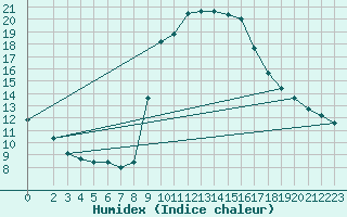 Courbe de l'humidex pour Preonzo (Sw)