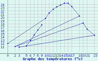 Courbe de tempratures pour Melle (Be)