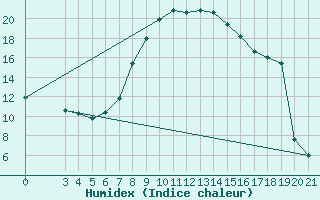 Courbe de l'humidex pour Bilogora