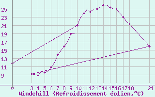 Courbe du refroidissement olien pour Zeltweg