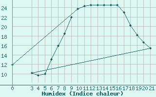 Courbe de l'humidex pour Niksic