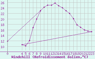 Courbe du refroidissement olien pour Niksic