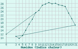 Courbe de l'humidex pour Sisak