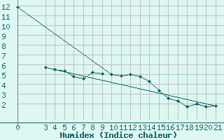 Courbe de l'humidex pour Dubrovnik / Gorica