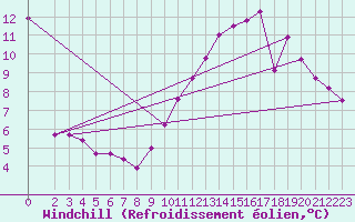 Courbe du refroidissement olien pour Sandillon (45)