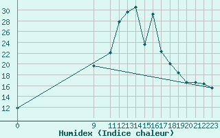 Courbe de l'humidex pour La Molina