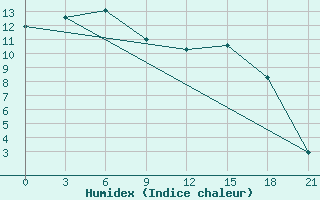 Courbe de l'humidex pour Irbejskoe