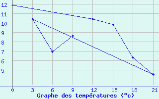 Courbe de tempratures pour Komrat