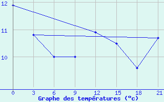 Courbe de tempratures pour Twenthe (PB)