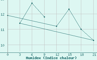 Courbe de l'humidex pour Pjalica