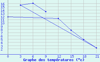 Courbe de tempratures pour Karasuk