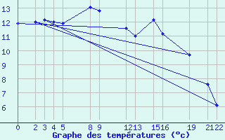 Courbe de tempratures pour Shoream (UK)