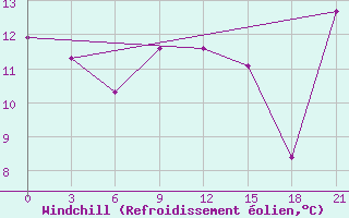 Courbe du refroidissement olien pour Kolka