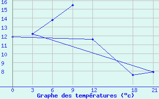 Courbe de tempratures pour Zhaotong