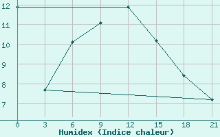 Courbe de l'humidex pour Bogoroditskoe Fenin