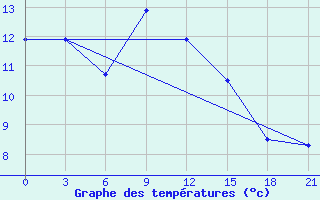 Courbe de tempratures pour Izma