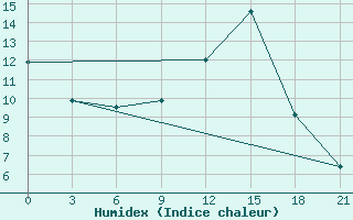 Courbe de l'humidex pour Osijek / Klisa