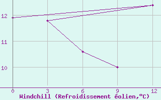 Courbe du refroidissement olien pour Yarmouth, N. S.