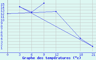 Courbe de tempratures pour Bailing-Miao