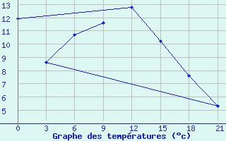 Courbe de tempratures pour Barshino