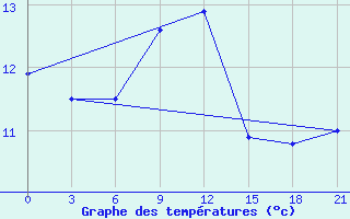 Courbe de tempratures pour Kreml