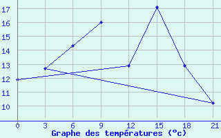 Courbe de tempratures pour Krestcy