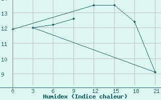 Courbe de l'humidex pour De Bilt (PB)