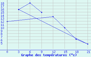 Courbe de tempratures pour Irtyshsk