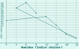 Courbe de l'humidex pour Irtyshsk