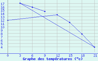 Courbe de tempratures pour Hut