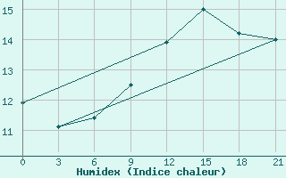 Courbe de l'humidex pour Alger Port