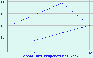 Courbe de tempratures pour Valaam Island