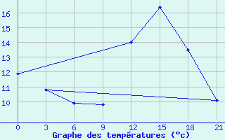 Courbe de tempratures pour Monte Real