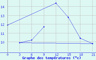 Courbe de tempratures pour Arsk