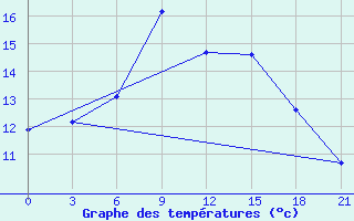 Courbe de tempratures pour Uzlovaja