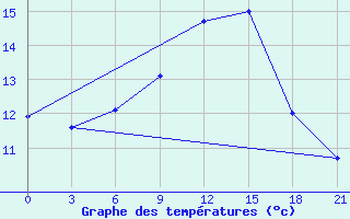 Courbe de tempratures pour Gagarin